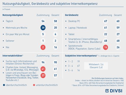 Nutzungshäufigkeit, Gerätebesitz und subjektive Internetkompetenz