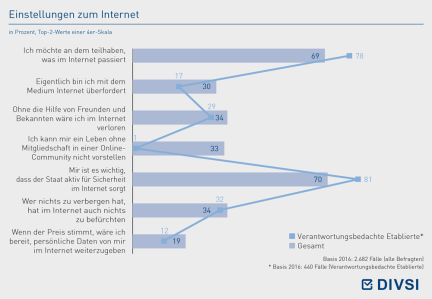 Einstellungen zum Internet