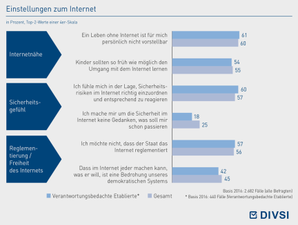Einstellungen zum Internet