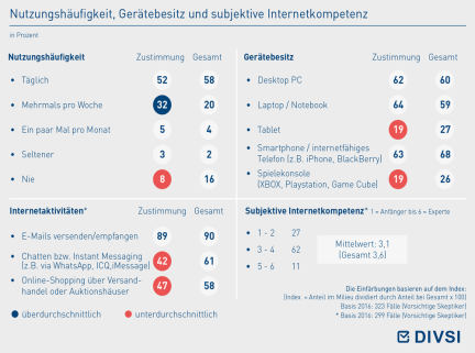 Nutzungshäufigkeit, Gerätebesitz und subjektive Internetkompetenz