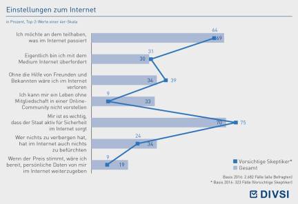 Einstellungen zum Internet