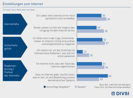 Einstellungen zum Internet