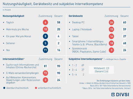 Nutzungshäufigkeit, Gerätebesitz und subjektive Internetkompetenz