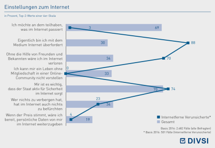 Einstellungen zum Internet