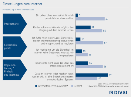 Einstellungen zum Internet
