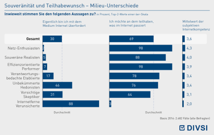 Souveränität und Teilhabewunsch – Milieu-Unterschiede