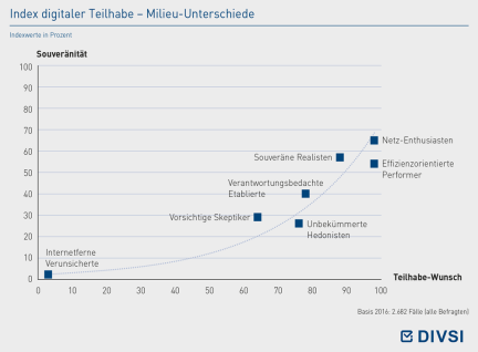 Index digitaler Teilhabe – Milieu-Unterschiede