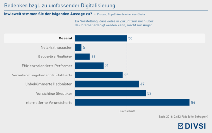 Bedenken bzgl. zu umfassender Digitalisierung