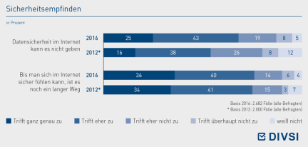 Sicherheitsempfinden