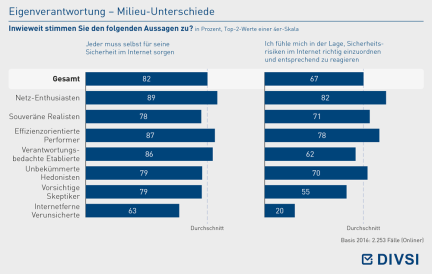 Erwartungen an den Staat – Milieu-Unterschiede