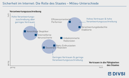 Sicherheit im Internet: Die Rolle des Staates – Milieu-Unterschiede