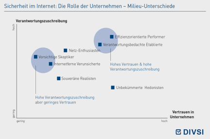 Sicherheit im Internet: Die Rolle der Unternehmen – Milieu-Unterschiede