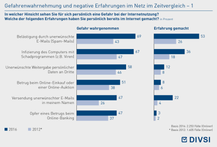 Gefahrenwahrnehmung und negative Erfahrungen im Netz im Zeitvergleich