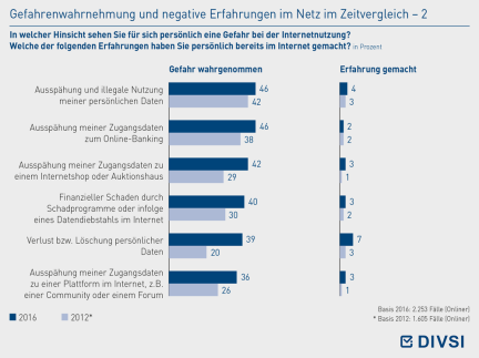 Gefahrenwahrnehmung und negative Erfahrungen im Netz im Zeitvergleich