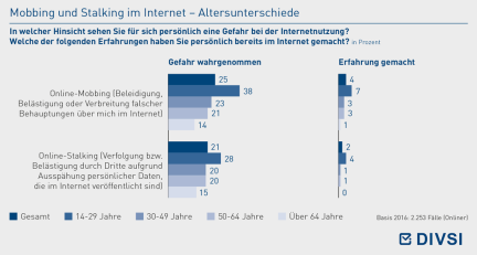 Mobbing und Stalking im Internet – Altersunterschiede