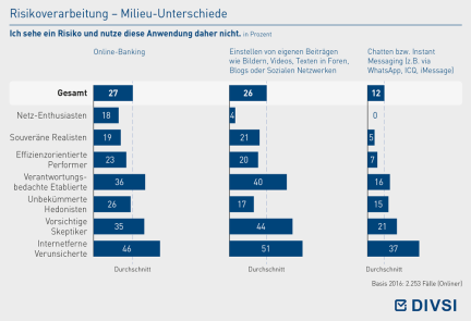 Risikoverarbeitung – Milieu-Unterschiede