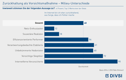Zurückhaltung als Vorsichtsmaßnahme – Milieu-Unterschiede