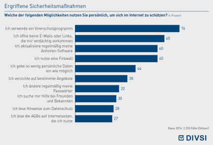 Ergriffene Sicherheitsmaßnahmen