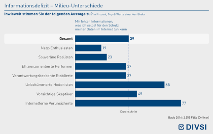 Informationsdefizit – Milieu-Unterschiede