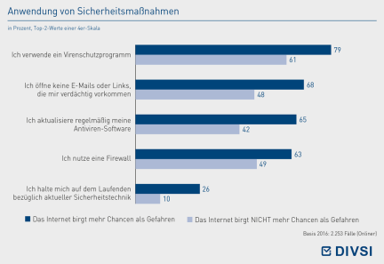 Anwendung von Sicherheitsmaßnahmen