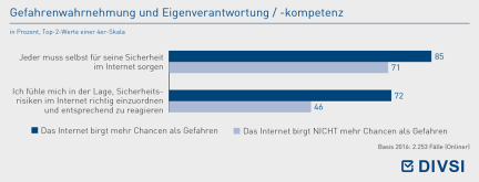 Gefahrenwahrnehmung und Eigenverantwortung / -kompetenz