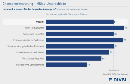Chancenorientierung – Milieu-Unterschiede