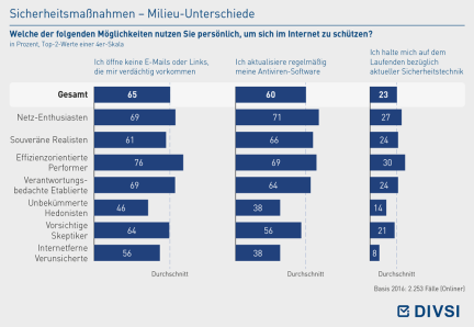 Sicherheitsmaßnahmen – Milieu-Unterschiede