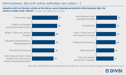 Informationen, die nicht online auffindbar sein sollen
