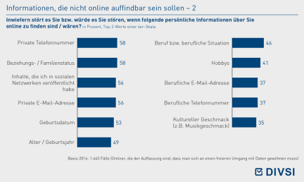 Informationen, die nicht online auffindbar sein sollen