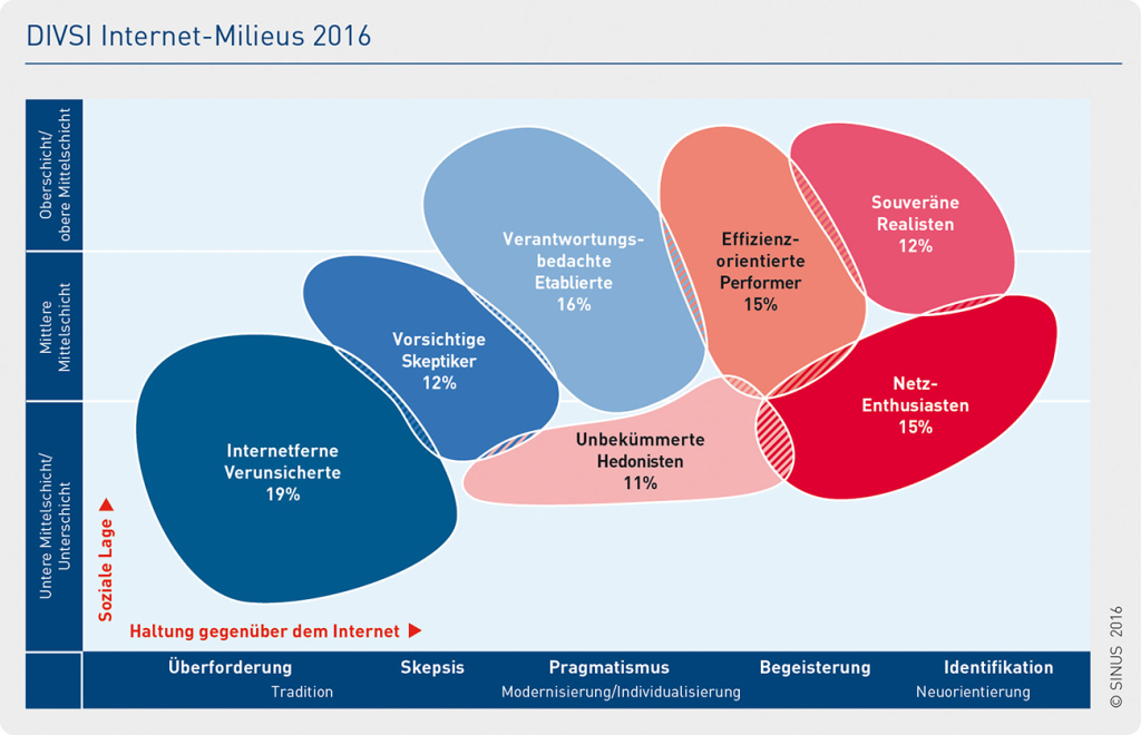 DIVSI Internet Milieus 2016