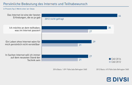 Persönliche Bedeutung des Internets und Teilhabewunsch