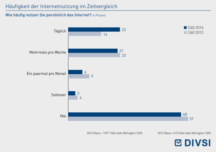 Häufigkeit der Internetnutzung im Zeitvergleich