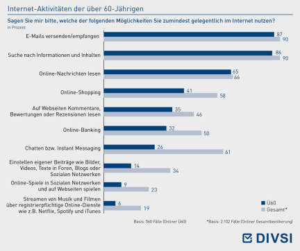Internet-Aktivitäten der über 60-Jährigen
