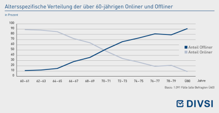 Altersspezifische Verteilung der über 60-jährigen Onliner und Offliner