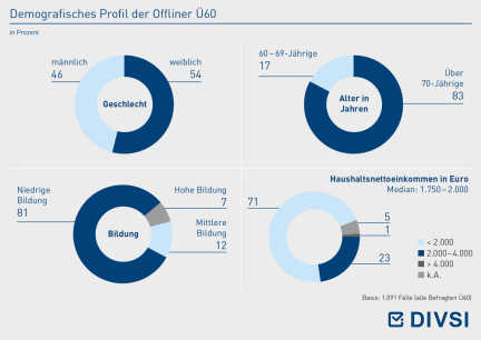 Demografisches Profil der Offliner Ü60