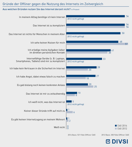 Gründe der Offliner gegen die Nutzung des Internets im Zeitvergleich