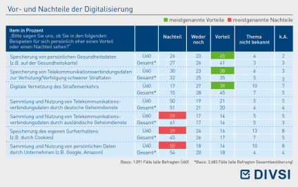 Vor- und Nachteile der Digitalisierung