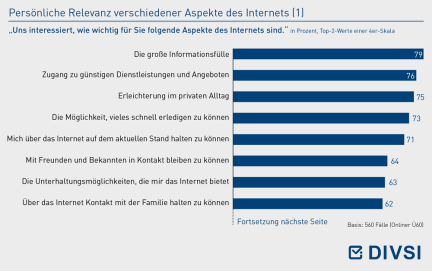 Persönliche Relevanz verschiedener Aspekte des Internets