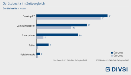Gerätebesitz im Zeitvergleich
