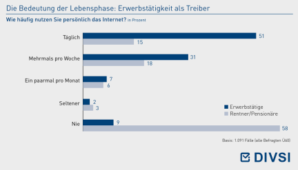 Die Bedeutung der Lebensphase: Erwerbstätigkeit als Treiber