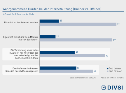 Wahrgenommene Hürden bei der Internetnutzung (Onliner vs. Offliner)