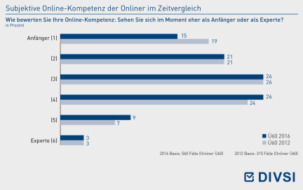 Subjektive Online-Kompetenz der Onliner im Zeitvergleich