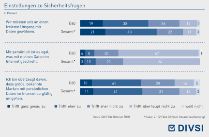 Einstellungen zu Sicherheitsfragen