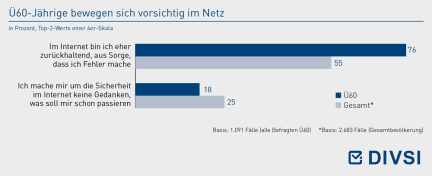 Ü60-Jährige bewegen sich vorsichtig im Netz