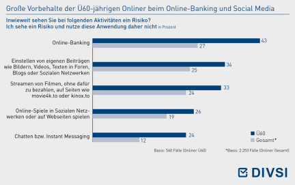 Große Vorbehalte der Ü60-jährigen Onliner beim Online-Banking und Social Media