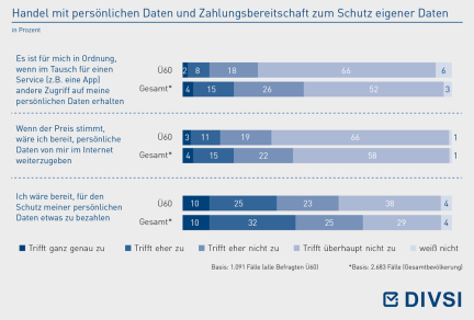Handel mit persönlichen Daten und Zahlungsbereitschaft zum Schutz eigener Daten