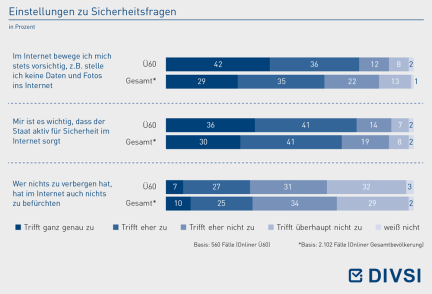 Einstellungen zu Sicherheitsfragen