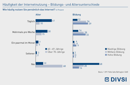 Häufigkeit der Internetnutzung – Bildungs- und Altersunterschiede