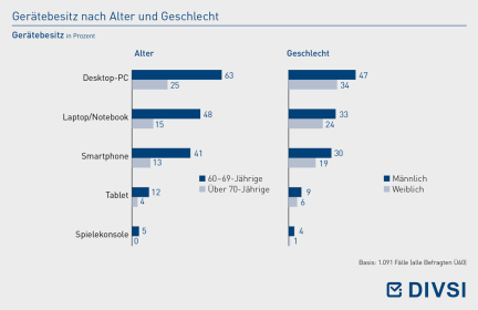 Gerätebesitz nach Alter und Geschlecht