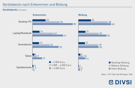 Gerätebesitz nach Einkommen und Bildung